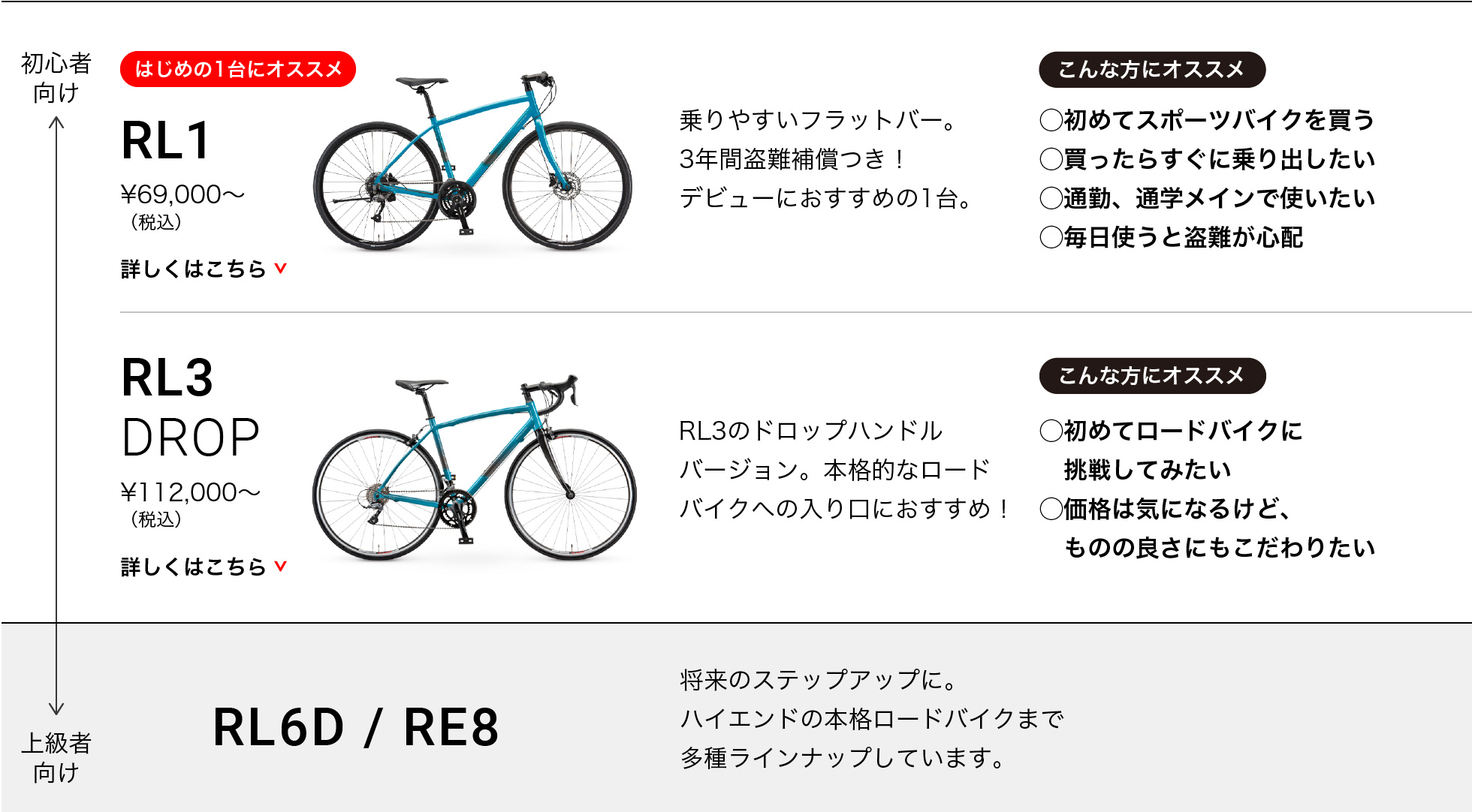 初心者から上級者向けの順／最初の1台にオススメ RL1 ¥69,000～（税込）乗りやすいフラットバー。3年間盗難補償つき！デビューにおすすめの1台。こんな方にオススメ◯初めてスポーツバイクを買う◯買ったらすぐに乗り出したい◯通勤、通学メインで使いたい◯毎日使うと盗難が心配／RL3 DROP ¥112,000〜（税込）RL3のドロップハンドルバージョン。本格的なロードバイクへの入り口におすすめ！こんな方にオススメ◯初めてロードバイクに挑戦してみたい◯価格は気になるけど、ものの良さにもこだわりたい／RL6D/RE8 将来のステップアップに。ハイエンドの本格ロードバイクまで多種ラインナップしています。